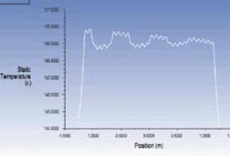 Temperature distribution curve of heating plate surface